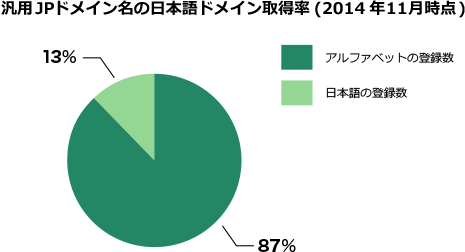 アルファベットの登録数 87%、日本語の登録数 13%