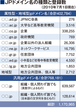 JPドメイン名の種類と登録数